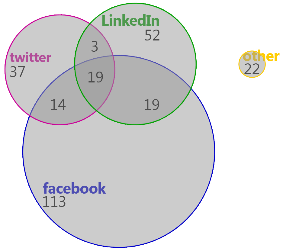 Venn diagram